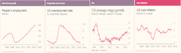 The strengthening jobs market has been core to the Federal Reserve's debates on raising interest rates