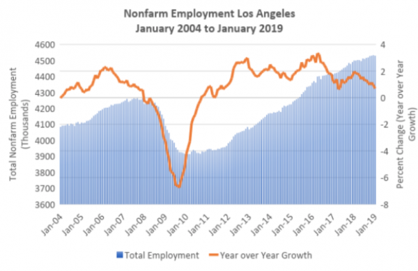 Nonfarm employment in Los Angeles January 2004-2019