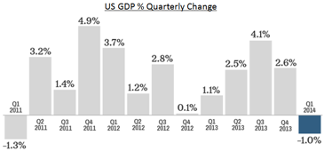 US GDP quarterly change