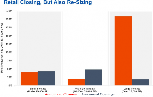 Retail closing but also resizing